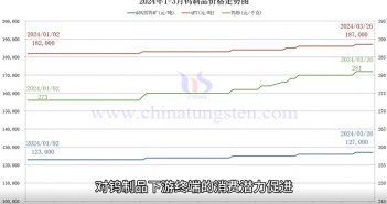 直播新聞:黑鎢精礦價格持高 2024年礦產(chǎn)衛(wèi)片執(zhí)法工作開啟 鎢製品價格走勢圖