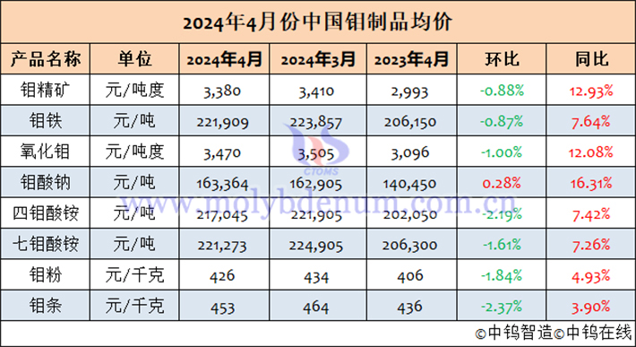 2024年4月中國(guó)鉬製品均價(jià)表
