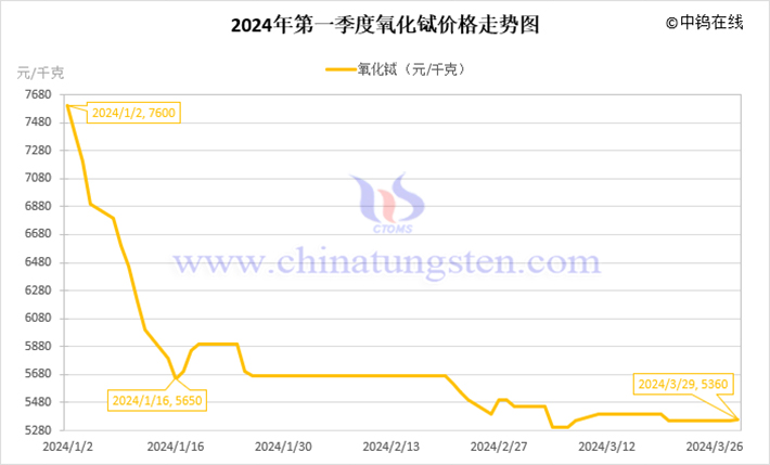 2024年第一季度氧化鋱價(jià)格走勢(shì)圖