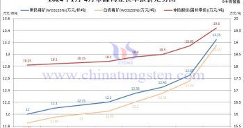 2024年1-4月贛州鎢協(xié)預(yù)測均價(jià)與各大型鎢企長單報(bào)價(jià) 2024年4月份章源鎢業(yè)長單報(bào)價(jià)走勢圖