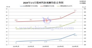 贛州鎢協(xié)2024年5月份國內(nèi)鎢市預(yù)測均價(jià)