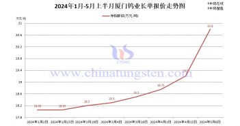 廈門鎢業(yè)2024年5月上半月仲鎢酸銨長單報價