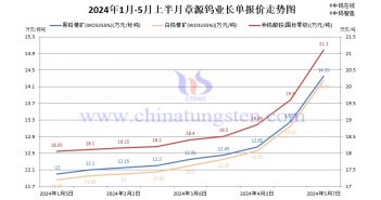 章源鎢業(yè)2024年5月上半月長單報(bào)價(jià)