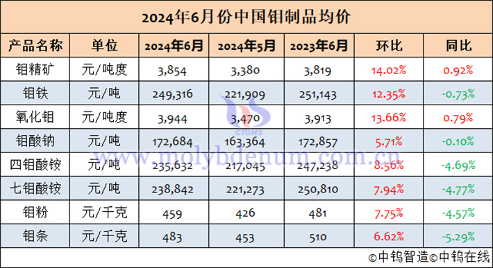 2024年6月中國(guó)鉬製品均價(jià)表