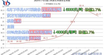廈門鎢業(yè)2024年6月下半月仲鎢酸銨長單採購價格