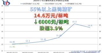 翔鷺鎢業(yè)2024年6月份鎢原料長單含稅單價 翔鷺鎢業(yè)2024年6月份鎢原料長單含稅單價