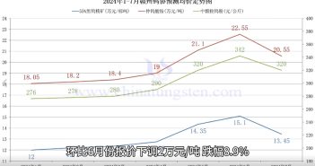 直播新聞:贛州鎢協(xié)與鎢企報(bào)價(jià)公佈 鎢精礦月跌11% 贛州鎢協(xié)2024年7月份國(guó)內(nèi)鎢市預(yù)測(cè)均價(jià)