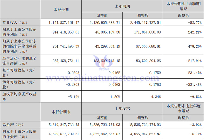 中國(guó)稀土2024年上半年業(yè)績(jī)公告圖片