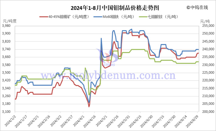 2024年1-8月中國(guó)鉬製品價(jià)格走勢(shì)