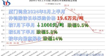 廈門鎢業(yè)2024年8月上半月仲鎢酸銨長(zhǎng)單採(cǎi)購(gòu)價(jià)格