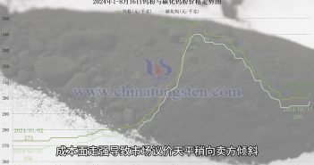 鎢粉價(jià)格走勢(shì)圖