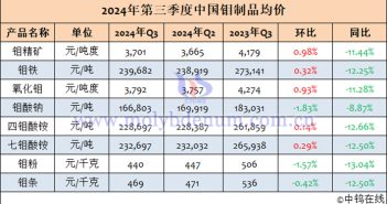 2024年第三季度中國鉬製品均價表