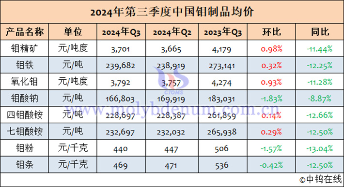 2024年第三季度中國(guó)鉬製品均價(jià)表