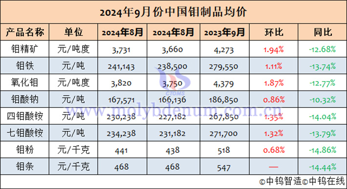 2024年9月中國(guó)鉬製品均價(jià)表
