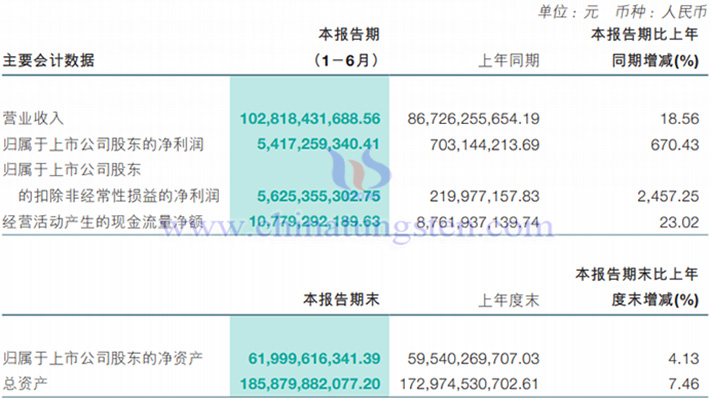 洛陽(yáng)鉬業(yè)2024年上半年業(yè)績(jī)報(bào)告圖片