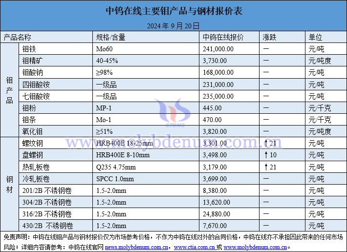 2024年9月20日鉬價(jià)與鋼價(jià)圖片