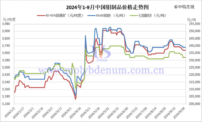 2024年1-9月中國(guó)鉬製品價(jià)格走勢(shì)