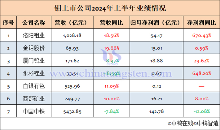 7家鉬上市公司2024年上半年業(yè)績匯總表