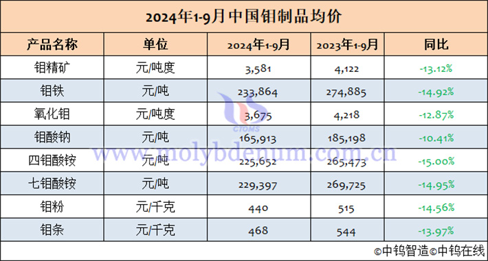 2024年1-9月中國(guó)鉬製品均價(jià)表