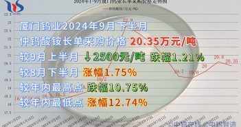 廈門(mén)鎢業(yè)2024年9月下半月仲鎢酸銨長(zhǎng)單採(cǎi)購(gòu)價(jià)格
