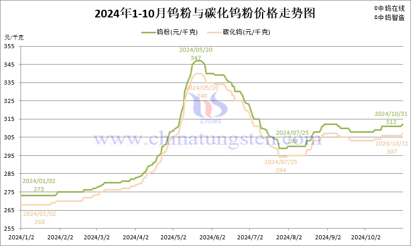2024年10月份鎢粉（WP）價(jià)格走勢圖
