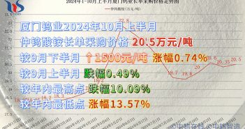 廈門鎢業(yè)2024年10月上半月仲鎢酸銨長單採購價格