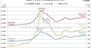 2024年11月份鎢製品價格走勢全圖及評述 2024年11月份鎢製品價格走勢圖