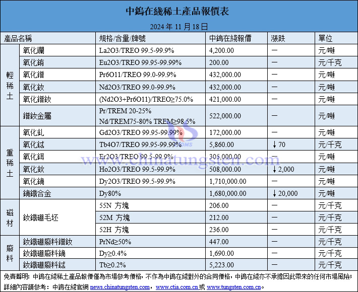 2024年11月18日稀土價(jià)格圖片
