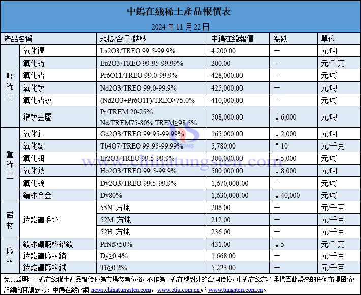 2024年11月22日稀土價(jià)格圖片