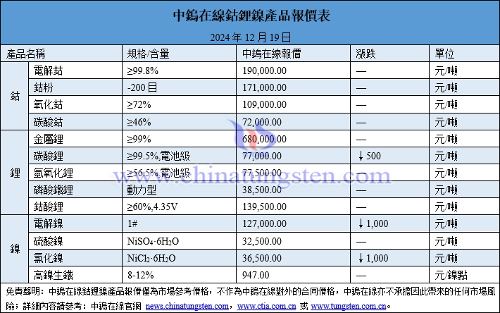2024年12月19日鈷鋰鎳價(jià)格圖片