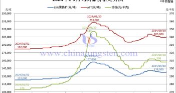 2024年前三季度鎢製品價格走勢圖片