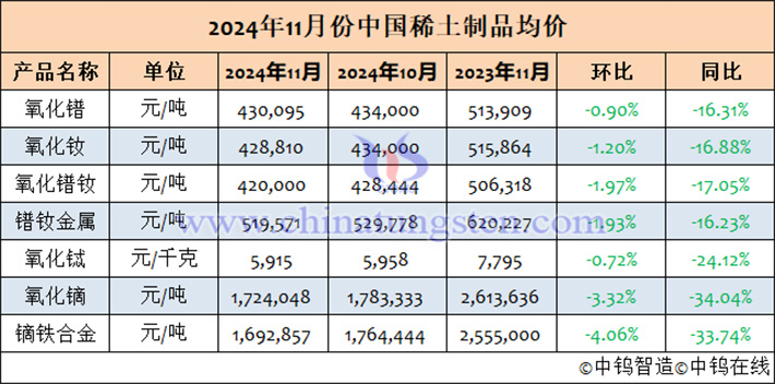 2024年11月中國稀土製品均價(jià)表