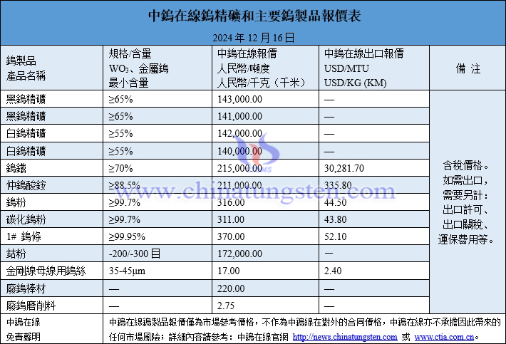 2024年12月16日鎢製品價(jià)格圖片