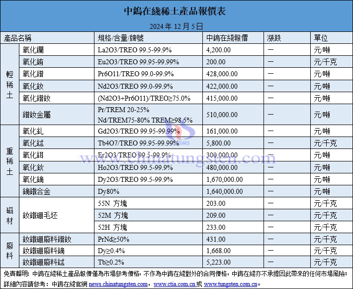 2024年12月5日稀土價格圖片