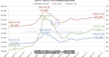鎢製品價格走勢圖