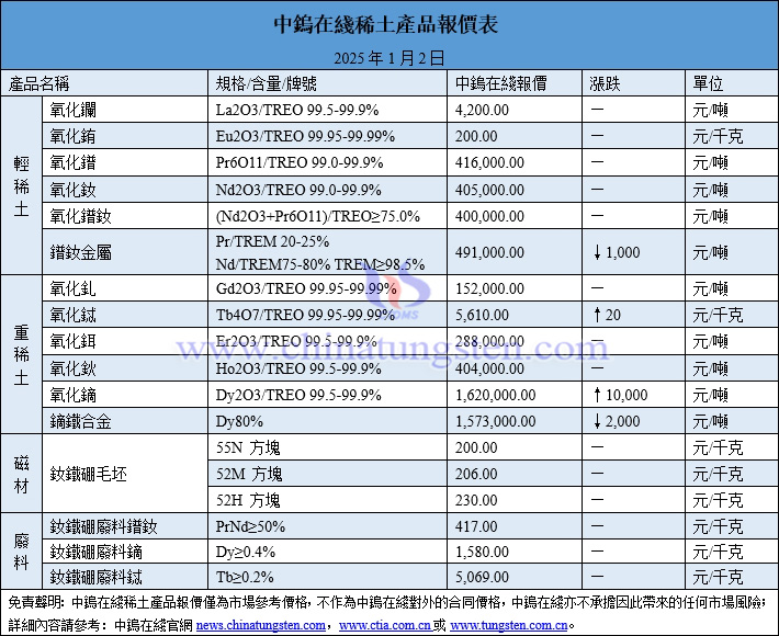 2025年1月2日稀土價(jià)格圖片