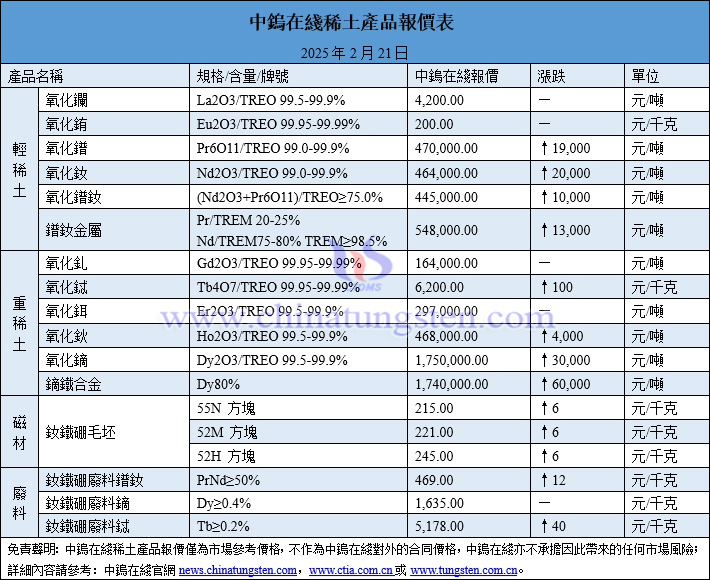 2025年2月21日稀土價(jià)格圖片