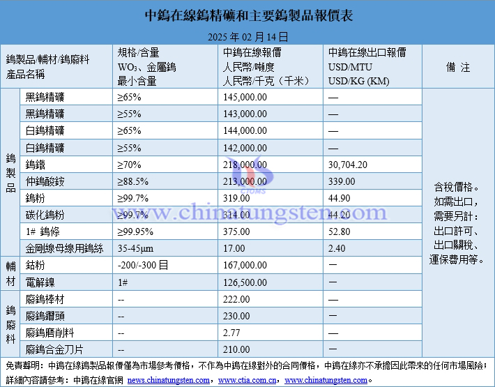 2025年2月14日鎢製品價(jià)格圖片