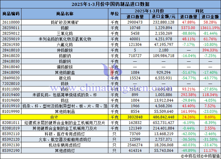 2025年1-3月份中國鎢製品進(jìn)口量