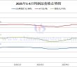 2025年4月份鎢製品價(jià)格走勢(shì)圖
