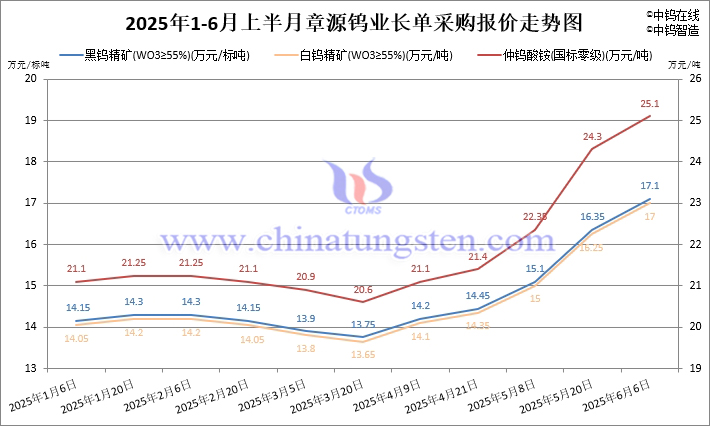 2025年1-6月上半月章源鎢業(yè)長單採購報(bào)價