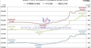 2025年1月-6月20日鎢製品價(jià)格走勢圖