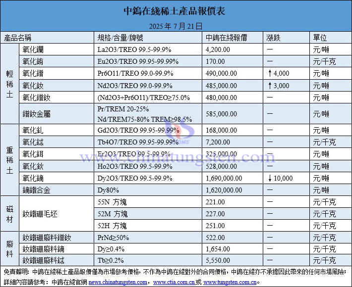 2025年7月21日稀土價格圖片
