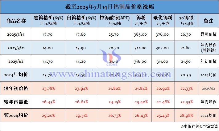 截至2025年7月14日鎢製品價(jià)格漲幅
