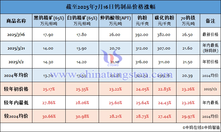 截至2025年7月16日鎢製品價(jià)格漲幅