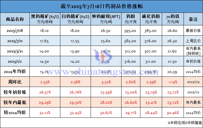 截至2025年7月18日鎢製品價(jià)格漲幅