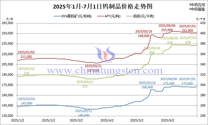 2025年1月-7月1日鎢製品價(jià)格走勢圖