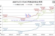 2025年1月-7月14日鎢製品價(jià)格走勢圖