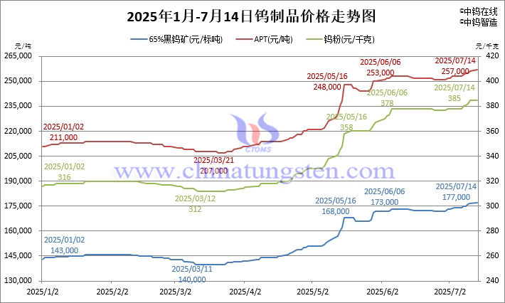 2025年1月-7月14日鎢製品價(jià)格走勢圖