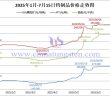 2025年1月-7月15日鎢製品價(jià)格走勢(shì)圖